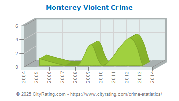 Monterey Violent Crime