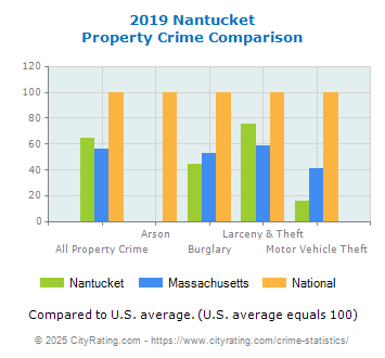 Nantucket Property Crime vs. State and National Comparison