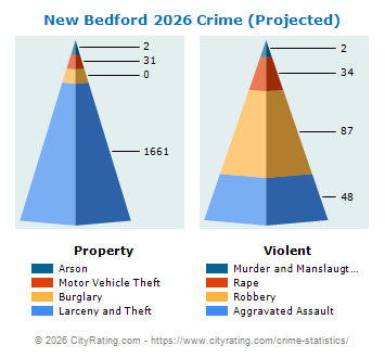 New Bedford Crime 2026