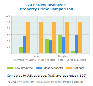 New Braintree Property Crime vs. State and National Comparison