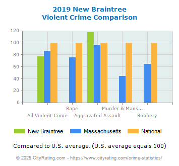 New Braintree Violent Crime vs. State and National Comparison