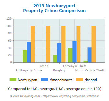 Newburyport Property Crime vs. State and National Comparison