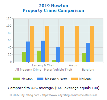 Newton Property Crime vs. State and National Comparison