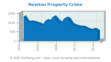 Newton Property Crime