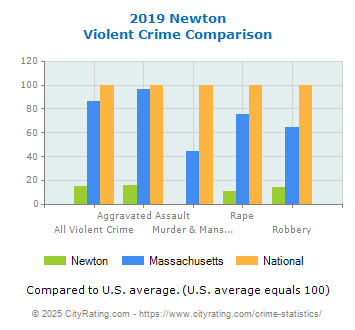 Newton Violent Crime vs. State and National Comparison