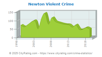 Newton Violent Crime