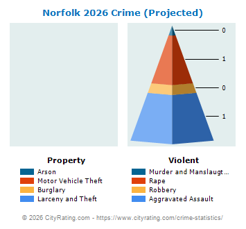 Norfolk Crime 2026