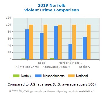 Norfolk Violent Crime vs. State and National Comparison