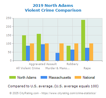 North Adams Violent Crime vs. State and National Comparison