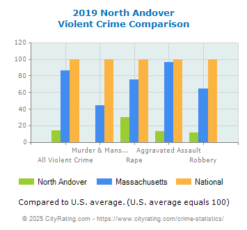 North Andover Violent Crime vs. State and National Comparison