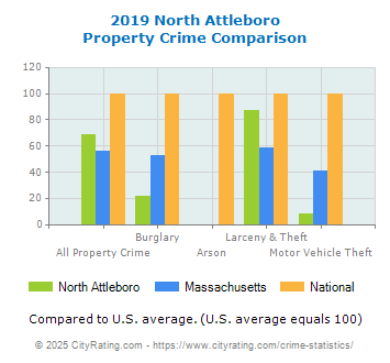 North Attleboro Property Crime vs. State and National Comparison