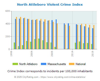 North Attleboro Violent Crime vs. State and National Per Capita