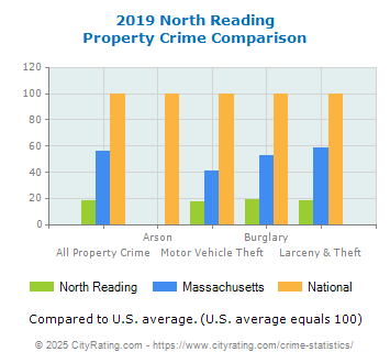 North Reading Property Crime vs. State and National Comparison