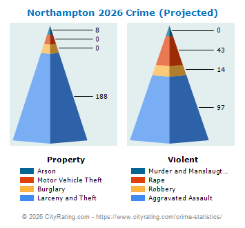Northampton Crime 2026