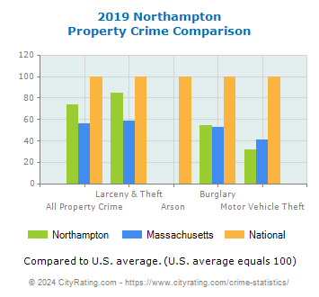 Northampton Property Crime vs. State and National Comparison