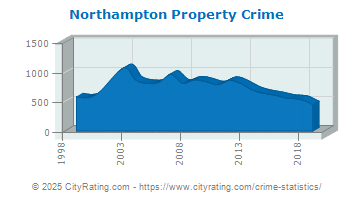 Northampton Property Crime