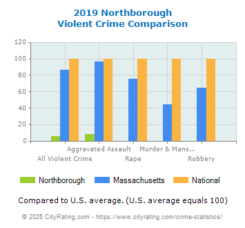 Northborough Violent Crime vs. State and National Comparison