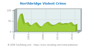 Northbridge Violent Crime