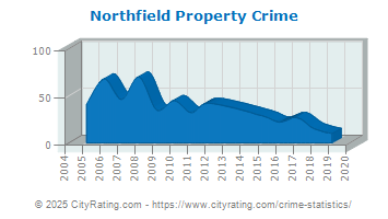 Northfield Property Crime