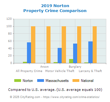 Norton Property Crime vs. State and National Comparison