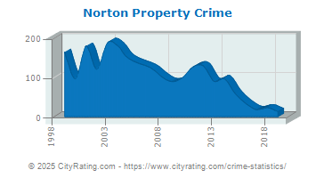 Norton Property Crime