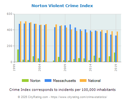 Norton Violent Crime vs. State and National Per Capita