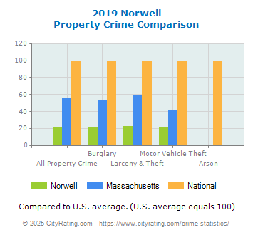 Norwell Property Crime vs. State and National Comparison