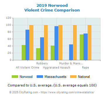 Norwood Violent Crime vs. State and National Comparison