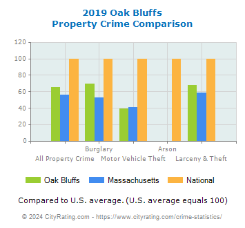 Oak Bluffs Property Crime vs. State and National Comparison