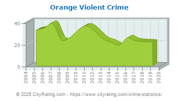 Orange Violent Crime