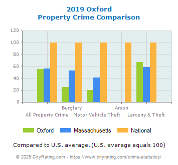 Oxford Property Crime vs. State and National Comparison