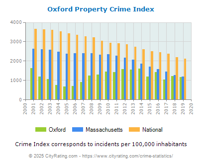 Oxford Property Crime vs. State and National Per Capita