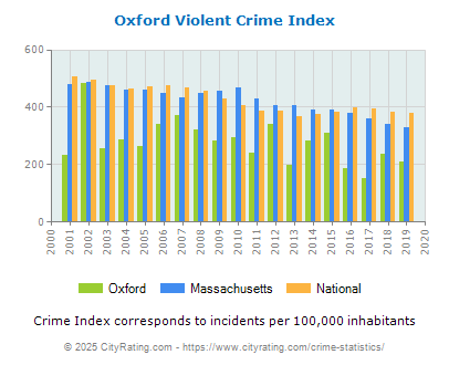 Oxford Violent Crime vs. State and National Per Capita