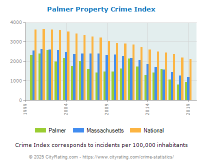 Palmer Property Crime vs. State and National Per Capita