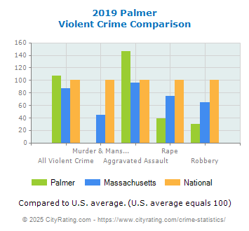 Palmer Violent Crime vs. State and National Comparison