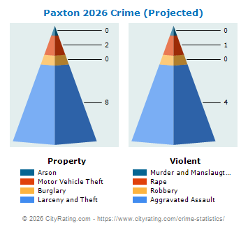Paxton Crime 2026