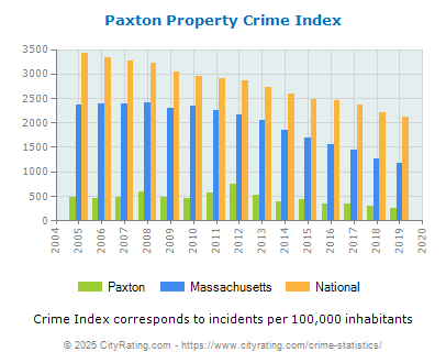 Paxton Property Crime vs. State and National Per Capita