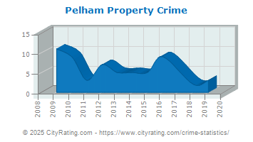 Pelham Property Crime