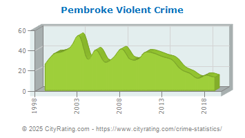 Pembroke Violent Crime