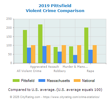 Pittsfield Violent Crime vs. State and National Comparison