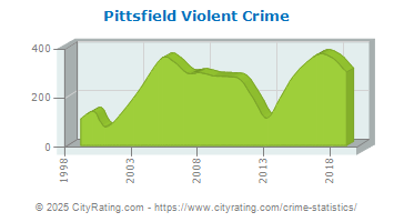 Pittsfield Violent Crime