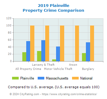 Plainville Property Crime vs. State and National Comparison