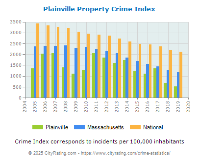 Plainville Property Crime vs. State and National Per Capita