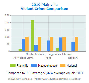 Plainville Violent Crime vs. State and National Comparison