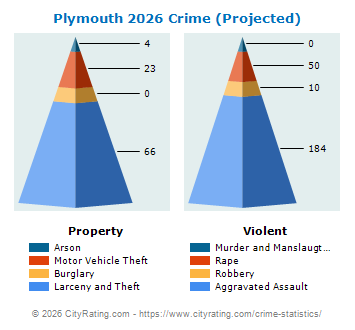 Plymouth Crime 2026