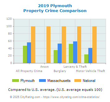 Plymouth Property Crime vs. State and National Comparison