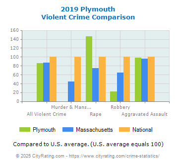 Plymouth Violent Crime vs. State and National Comparison