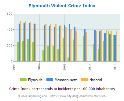 Plymouth Violent Crime vs. State and National Per Capita