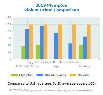 Plympton Violent Crime vs. State and National Comparison