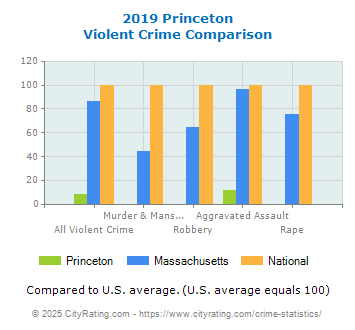 Princeton Violent Crime vs. State and National Comparison